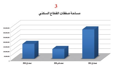 الرياض :42.7 ألف صفقة عقارية سكنية نفذت خلال النصف الأول
