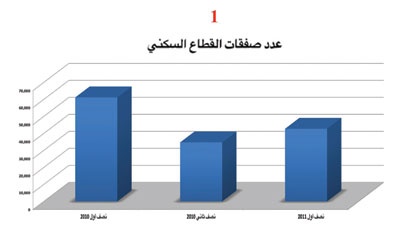 الرياض :42.7 ألف صفقة عقارية سكنية نفذت خلال النصف الأول