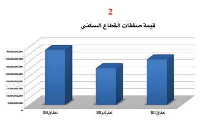 الرياض :42.7 ألف صفقة عقارية سكنية نفذت خلال النصف الأول
