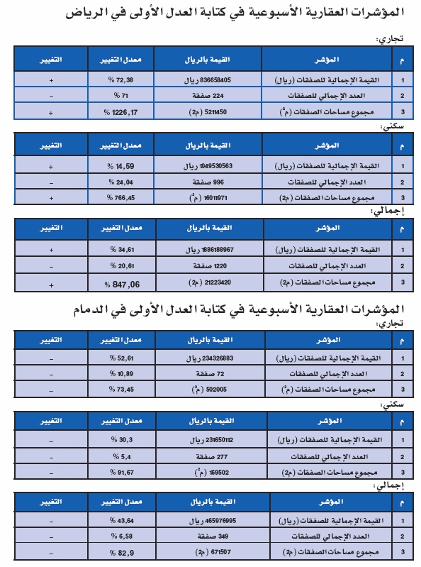 ارتفاع المؤشر العقاري في الرياض وانخفاض في الدمام والمدينة