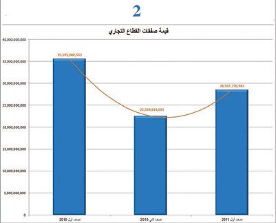 28.5 مليار ريال قيمة صفقات القطاع التجاري  في الرياض خلال 6 أشهر