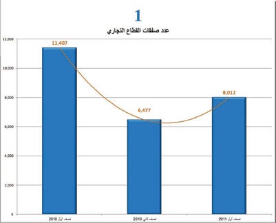 28.5 مليار ريال قيمة صفقات القطاع التجاري  في الرياض خلال 6 أشهر