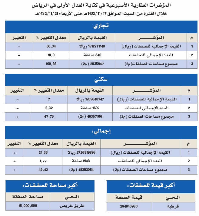 أكبر صفقات الأسبوع .. أرض بـ 264 مليونا .. وأخرى مساحتها 15 مليون متر مربع