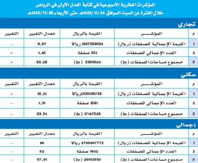 صفقات عقارية بأكثر من 4.3 مليار في 3 مدن سعودية