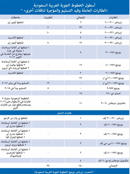 لماذا غابت «الخطوط السعودية» عن معرض دبي للطيران؟