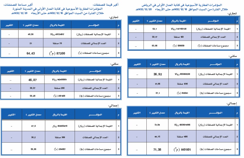 انخفاض حاد لحجم التداولات العقارية في 3 مدن سعودية