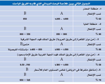 الرياض : إشغال المكاتب الإدارية يتراجع إلى 74 %