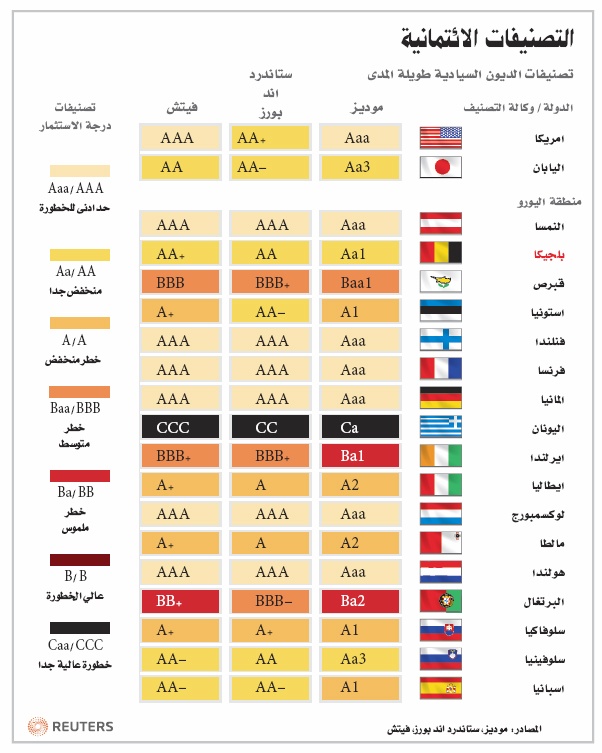 «موديز»: أزمة اليورو تهدّد التصنيفات السيادية لأوروبا