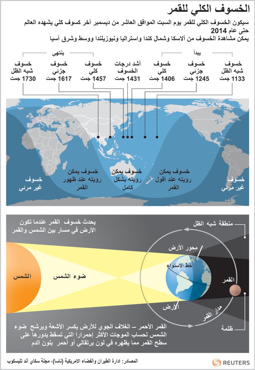 خسوف كلي للقمر يستمر 51 دقيقة.. آخر ظاهرة في 2011