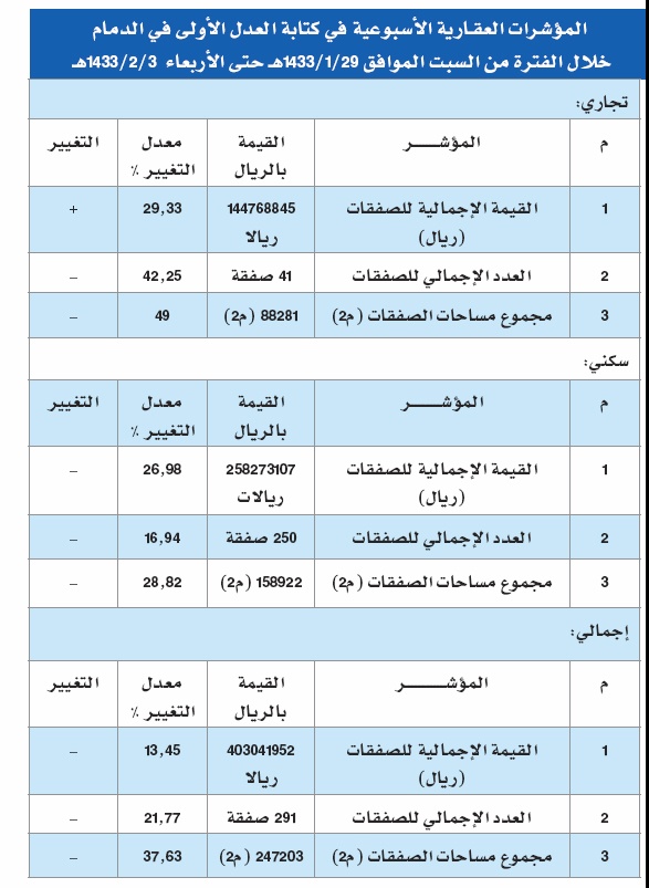 حجم التداول العقاري الأسبوعي في 3 مدن سعودية دون الـ 3 مليارات