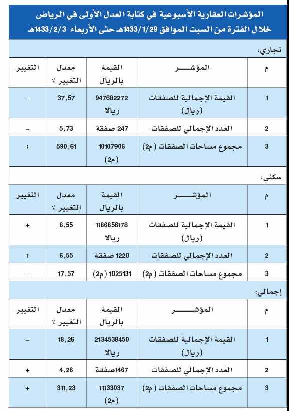 حجم التداول العقاري الأسبوعي في 3 مدن سعودية دون الـ 3 مليارات
