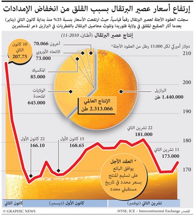 «فاو»: أسعار الغذاء العالمية تتجه للانخفاض