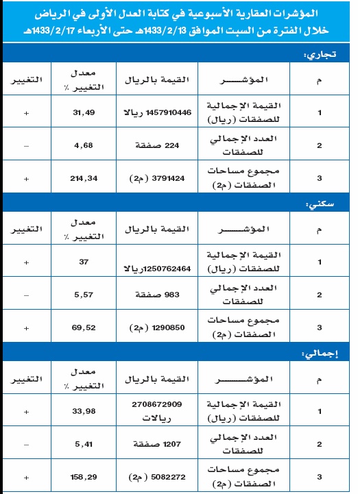 تداولات الرياض في أسبوع  تتجاوز 2.7 مليار