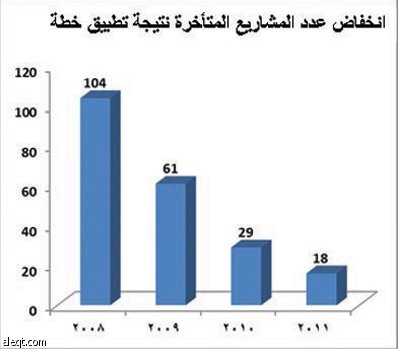 «المياه الوطنية»: جهود حثيثة لتسريع مشاريع البنية التحتية