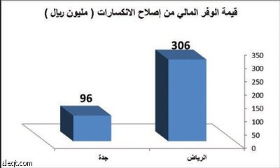 67 مليون م3 وأكثر من 400 مليون ريال وفورات من إصلاح الانكسارات في الشبكة
