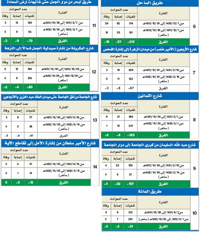 «ساهر جدة» يقلص الوفيات والإصابات المرورية 35 %