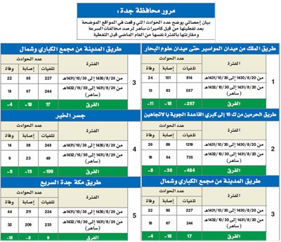 «ساهر جدة» يقلص الوفيات والإصابات المرورية 35 %