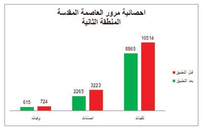 مكة: «ساهر» يرفع وعي السائقين.. ويقلص إصابات الحوادث