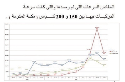 مكة: «ساهر» يرفع وعي السائقين.. ويقلص إصابات الحوادث