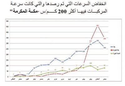 مكة: «ساهر» يرفع وعي السائقين.. ويقلص إصابات الحوادث