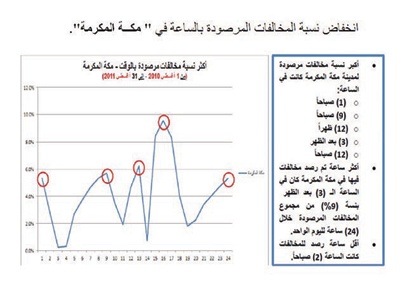 مكة: «ساهر» يرفع وعي السائقين.. ويقلص إصابات الحوادث