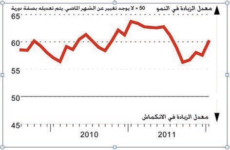 مؤشر ساب: ارتفاع مؤشر مديري المشتريات لأعلى مستوى خلال 6 أشهر