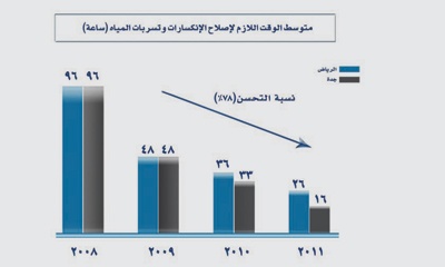 «المياه الوطنية» .. منجزات استثنائية في وقت قياسي