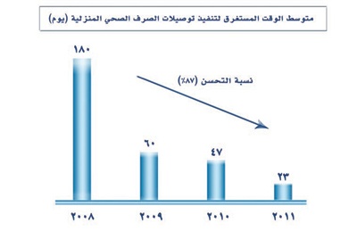 «المياه الوطنية» .. منجزات استثنائية في وقت قياسي