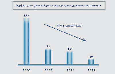 «المياه الوطنية» .. منجزات استثنائية في وقت قياسي