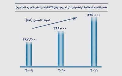توقيع عقود لبيع المياه المعالجة لمدة تزيد على 20 عاماً بعوائد تصل إلى 7 مليارات ريال