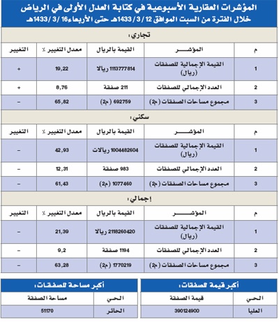 3.4 مليار حجم الصفقات العقارية في  5 مدن سعودية خلال الأسبوع الماضي