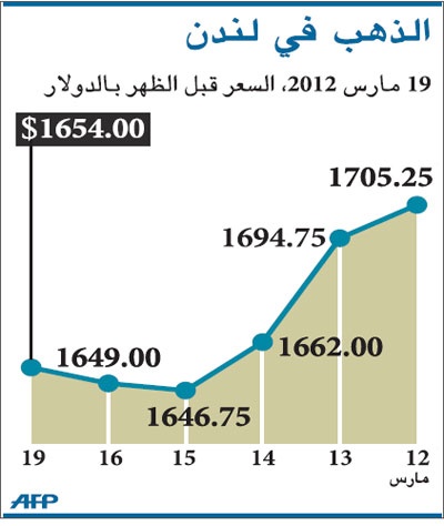 قرار هندي يضغط على أسعار الذهب