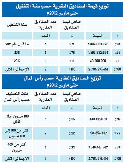 طفرة في تشغيل الصناديق مع تزايد الطلب على المنتجات العقارية