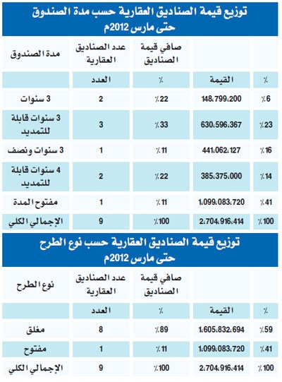 طفرة في تشغيل الصناديق مع تزايد الطلب على المنتجات العقارية