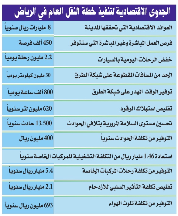 إقرار مشروع النقل العام في الرياض يخفض الزحام 60 % فيديو