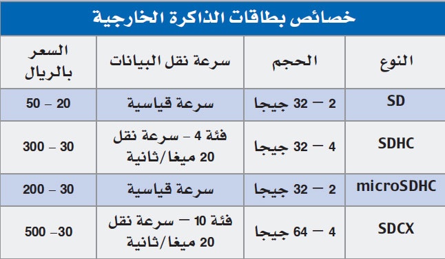 خصائص متعددة تجب مراعاتها قبل شراء بطاقات الذاكرة الخارجية