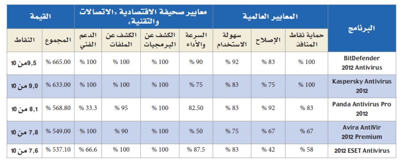 السعودية الثانية عالمياً في حجم التهديدات الأمنية عبر الإنترنت