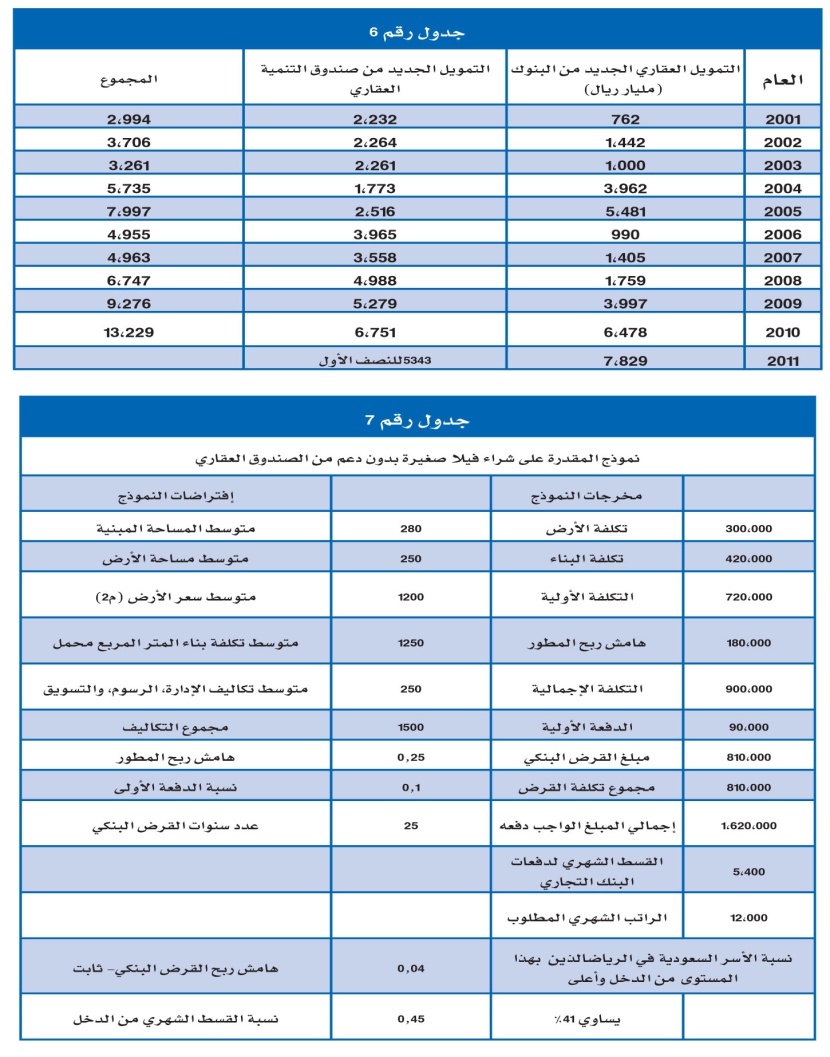 1 % فقط نسبة نمو تملك المساكن في الرياض خلال7 أعوام