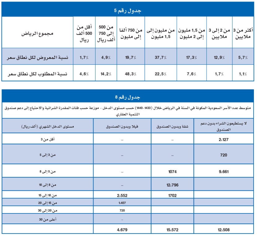 1 % فقط نسبة نمو تملك المساكن في الرياض خلال7 أعوام