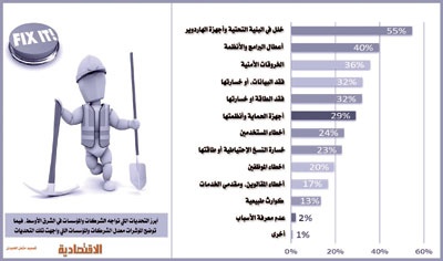 82 % من شركات الشرق الأوسط تتعرض لكوارث تقنية