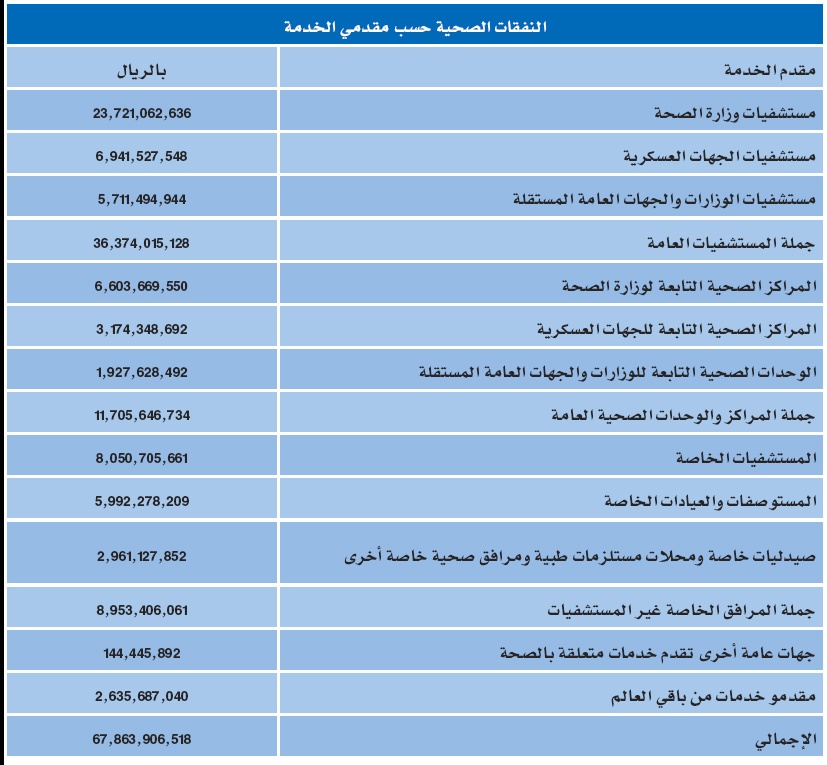 القطاع الطبي الخاص يتولى رعاية 9 ملايين مريض في السعودية سنويا