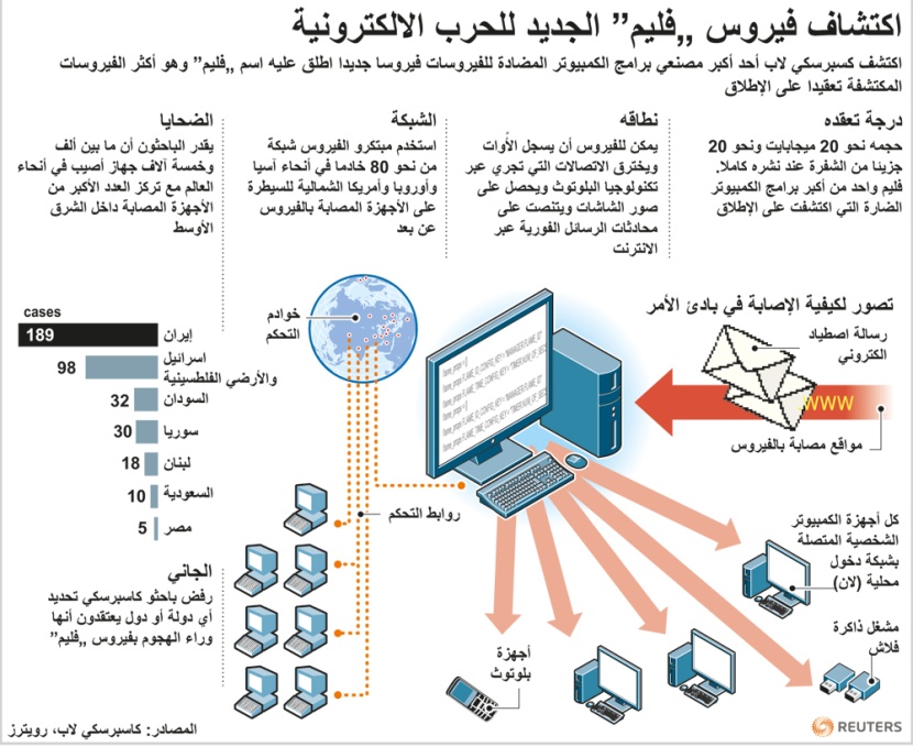 الامم المتحدة تحذر من فيروس الكتروني .. وإسرائيل تواجه به تهديدات إيران النووية - فيديو