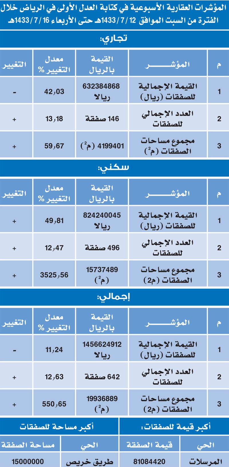حجم التداول العقاري في الرياض 1.4 مليار خلال الأسبوع الماضي