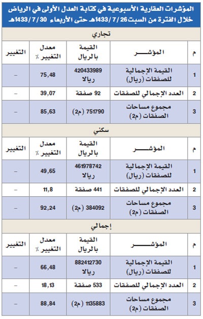 التداول العقاري في الرياض  دون المليار ريال