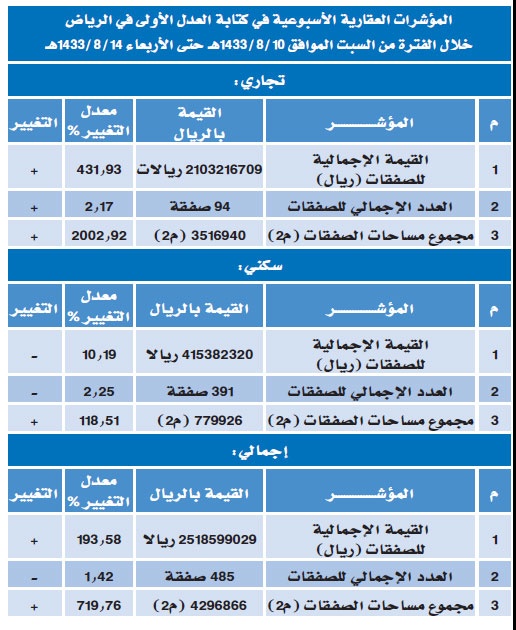 2.5 مليار ريال حجم التداول العقاري في الرياض خلال 5 أيام