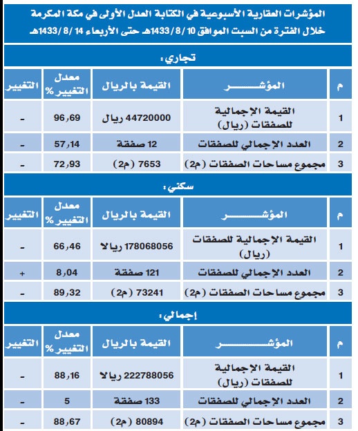 2.5 مليار ريال حجم التداول العقاري في الرياض خلال 5 أيام