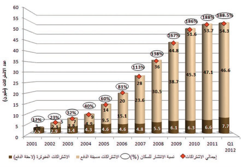 اقتصاديون: السعوديون الأكثر استخداماً لأجهزة تقنية المعلومات والاتصالات