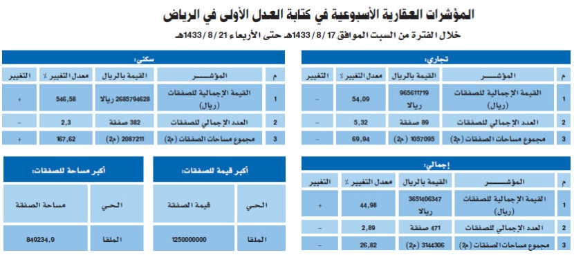 التداول العقاري الأسبوعي في الرياض يرتفع 44 % بـ 3.6 مليار ريال