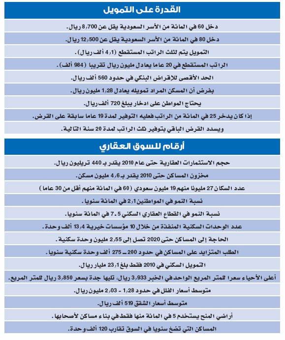 ندوة "الاقتصادية" للرهن العقاري: نسبة السعوديين المستفيدين من النظام 10 %