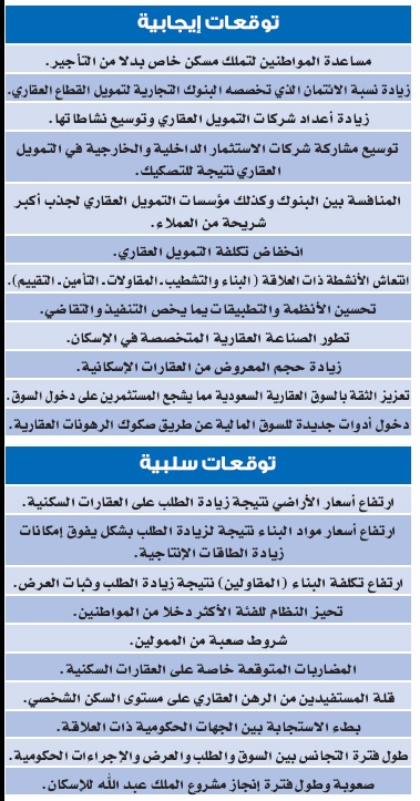 ندوة "الاقتصادية" للرهن العقاري: نسبة السعوديين المستفيدين من النظام 10 %